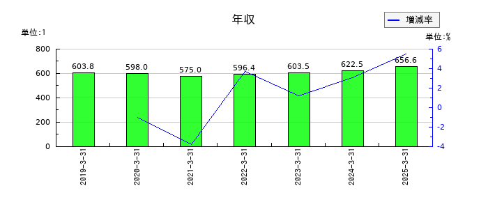 三櫻工業の年収の推移
