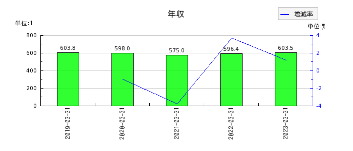 三櫻工業の年収の推移