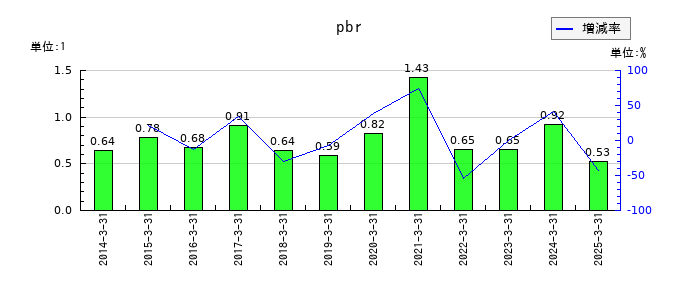 三櫻工業のpbrの推移