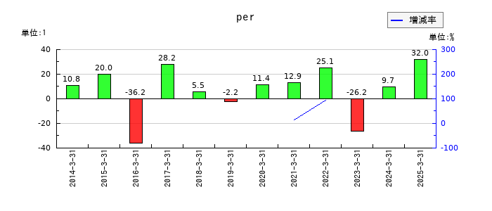 三櫻工業のperの推移