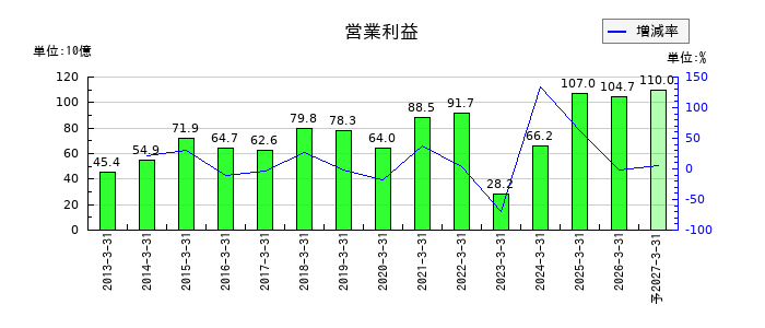 マキタの通期の営業利益推移