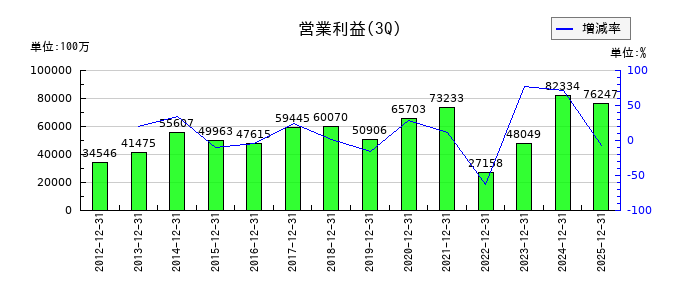 マキタの第3四半期の営業利益推移