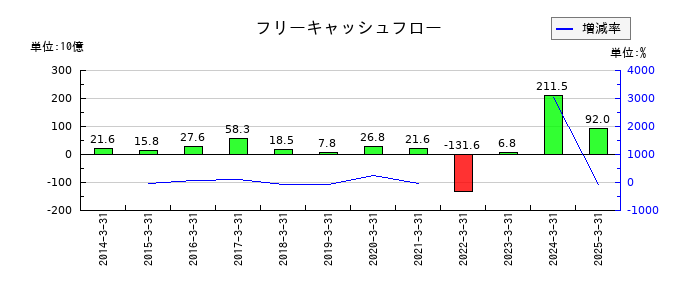 マキタのフリーキャッシュフロー推移
