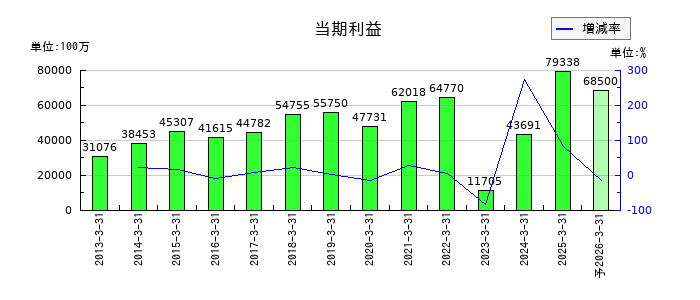 マキタの通期の純利益推移