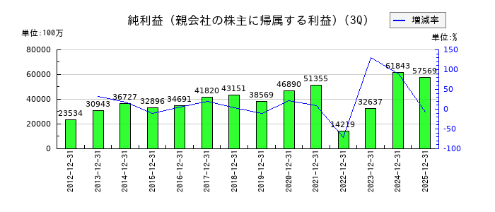 マキタの第3四半期の純利益推移
