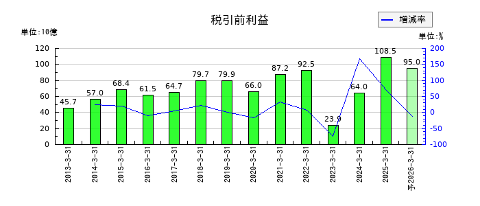 マキタの通期の経常利益推移