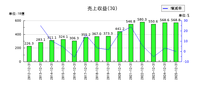 マキタの第3四半期の売上高推移