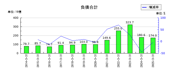 マキタの負債合計の推移
