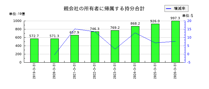 マキタの親会社の所有者に帰属する持分合計の推移