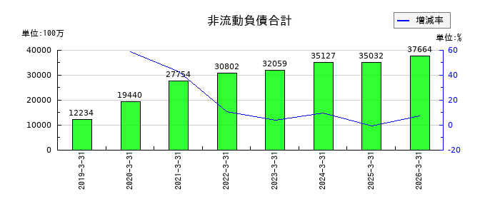 マキタの非流動負債合計の推移