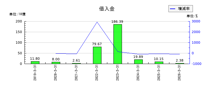 マキタの借入金の推移