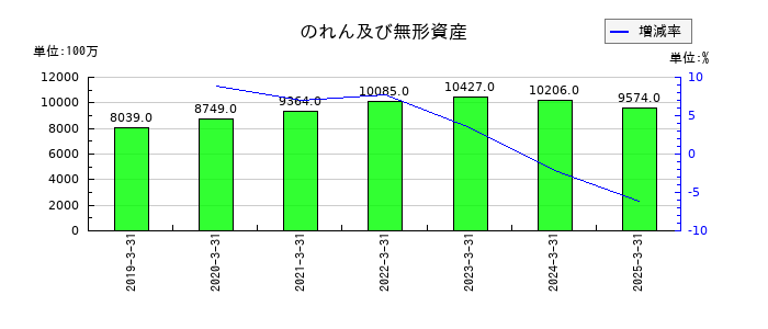 マキタののれん及び無形資産の推移