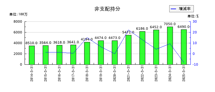 マキタの非支配持分の推移
