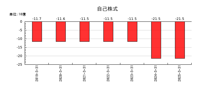 マキタの自己株式の推移