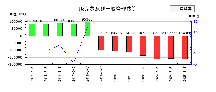 マキタの販売費及び一般管理費等の推移