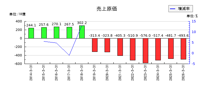 マキタの売上原価の推移