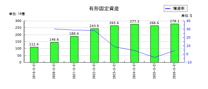 マキタの有形固定資産の推移