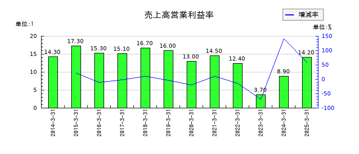 マキタの売上高営業利益率の推移