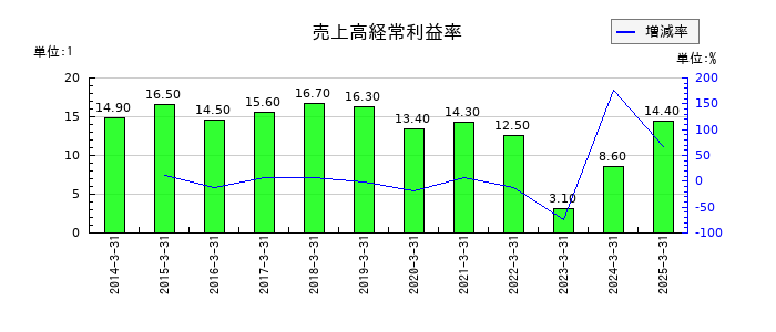 マキタの売上高経常利益率の推移