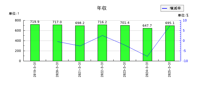 マキタの年収の推移