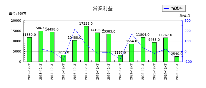 東芝テックの第3四半期の営業利益推移