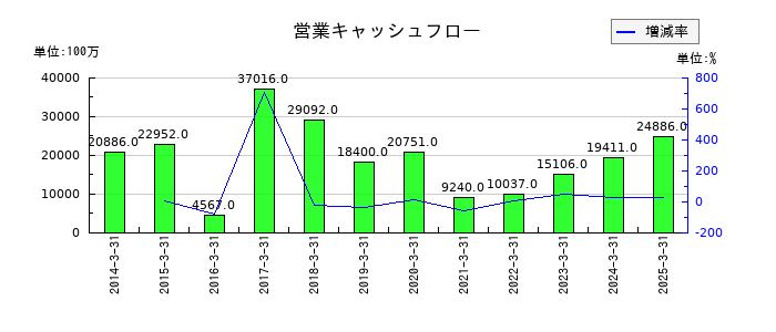 東芝テックの営業キャッシュフロー推移