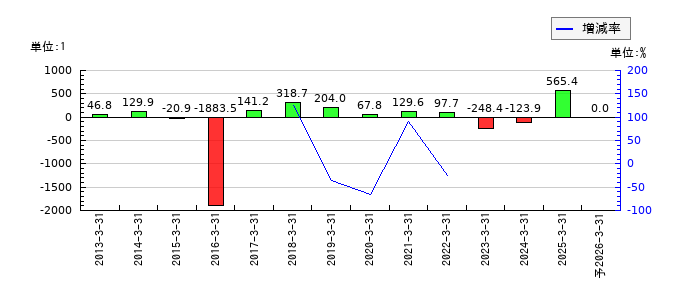 東芝テックのEPS(一株当たりの利益)推移