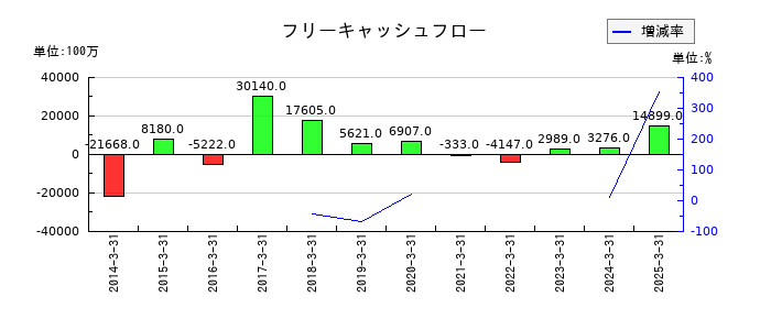 東芝テックのフリーキャッシュフロー推移