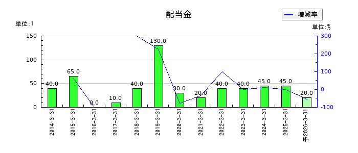 東芝テックの年間配当金推移