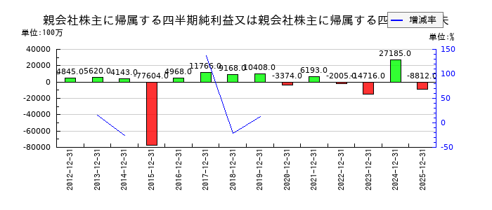 東芝テックの第3四半期の純利益推移