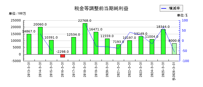 東芝テックの通期の経常利益推移