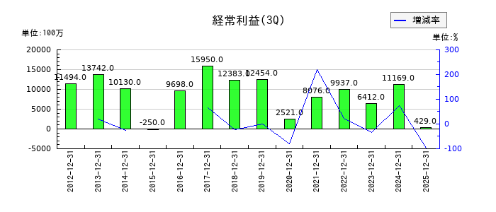 東芝テックの第3四半期の経常利益推移