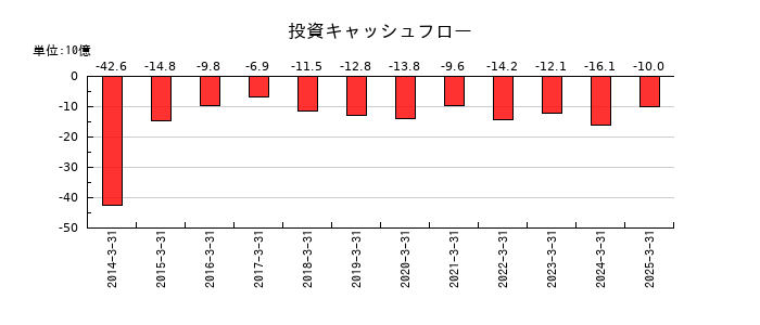 東芝テックの投資キャッシュフロー推移