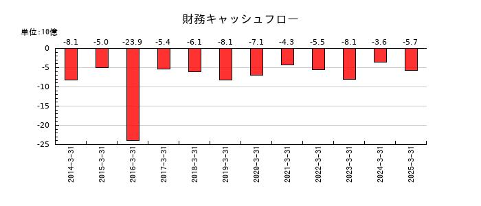 東芝テックの財務キャッシュフロー推移