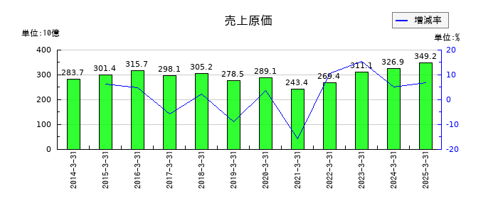 東芝テックの売上原価の推移