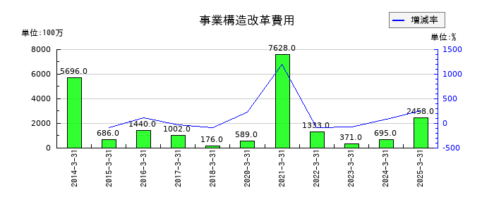 東芝テックの事業構造改革費用の推移