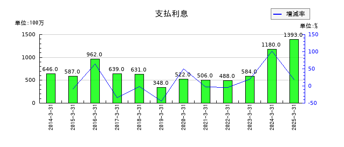 東芝テックの支払利息の推移