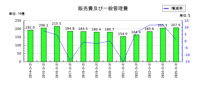東芝テックの販売費及び一般管理費の推移
