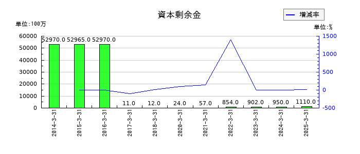 東芝テックの資本剰余金の推移