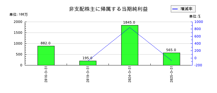 東芝テックの非支配株主に帰属する当期純利益の推移