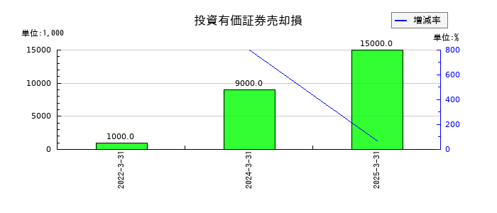 東芝テックの投資有価証券売却損の推移