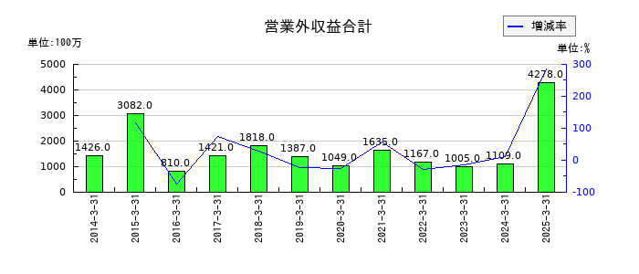 東芝テックの新株予約権の推移