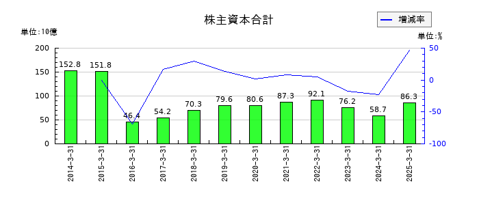 東芝テックの株主資本合計の推移