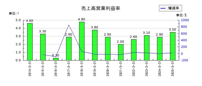 東芝テックの売上高営業利益率の推移