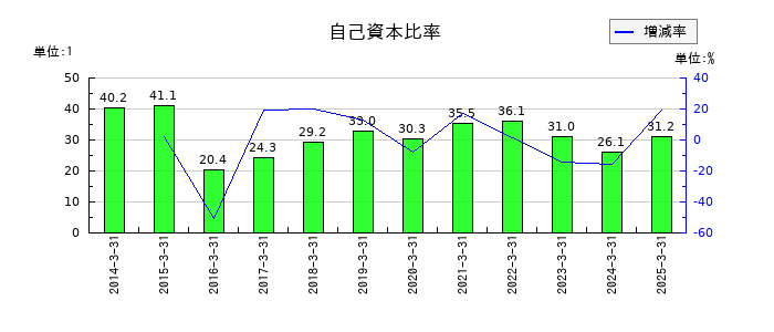 東芝テックの自己資本比率の推移