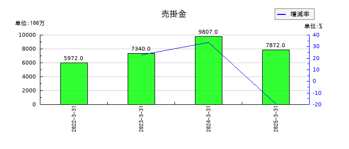 芝浦メカトロニクスの売掛金の推移