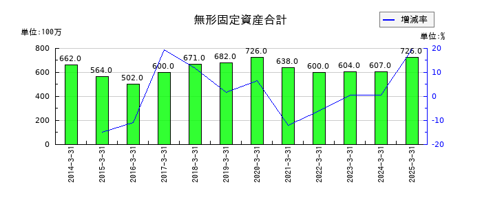 芝浦メカトロニクスの無形固定資産合計の推移
