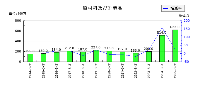 芝浦メカトロニクスの原材料及び貯蔵品の推移