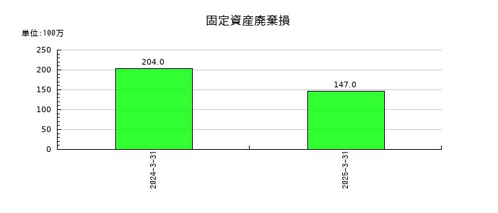 芝浦メカトロニクスの固定資産廃棄損の推移