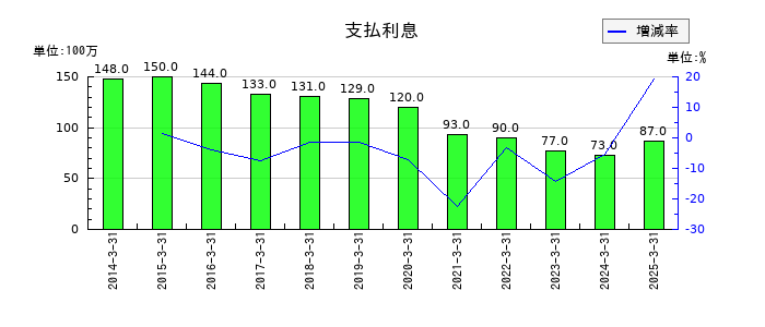 芝浦メカトロニクスの支払利息の推移